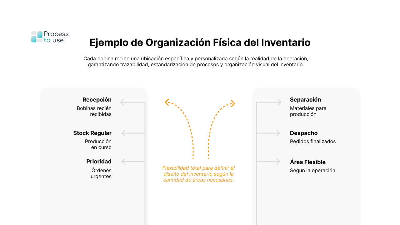 4. Organización Física del Inventario