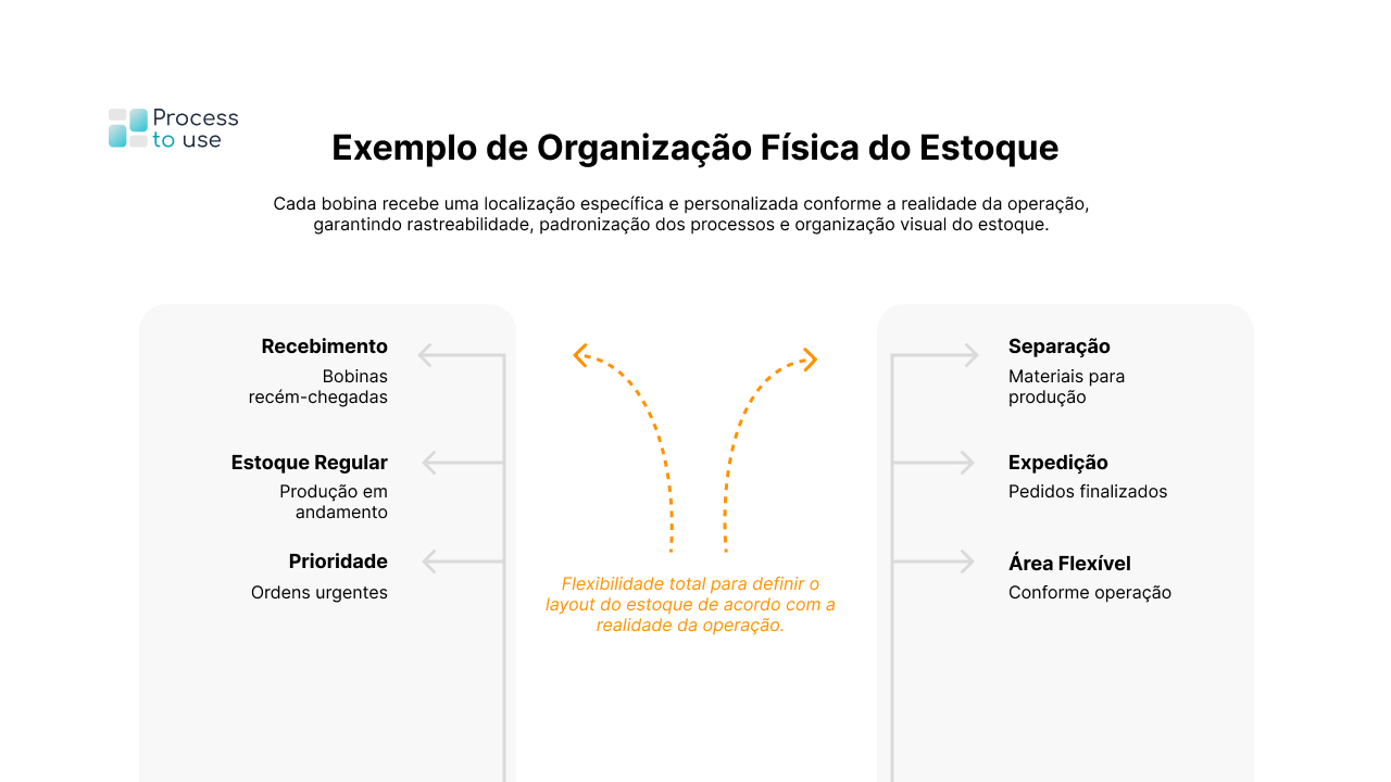 4. Organizac╠ºa╠âo Fi╠üsica do Estoque