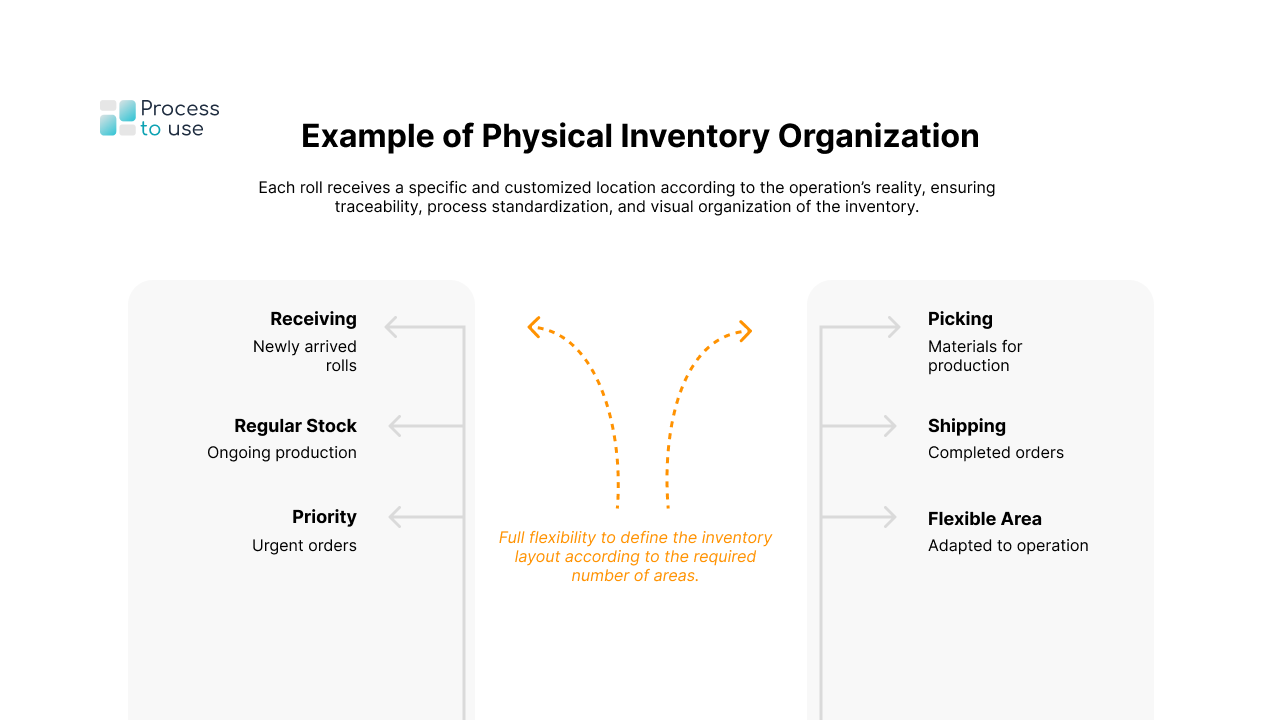 4. Physical Inventory Organization